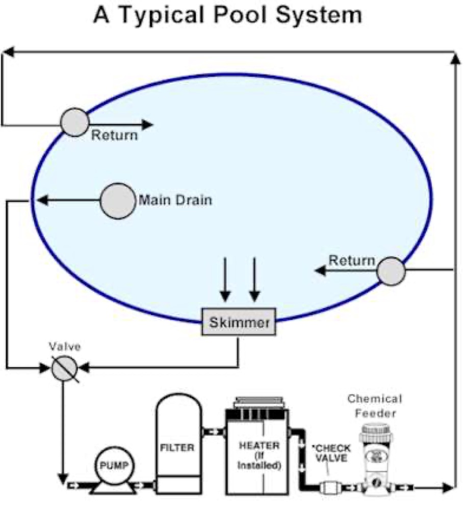 Pool equipment and plumbing layout for service planning